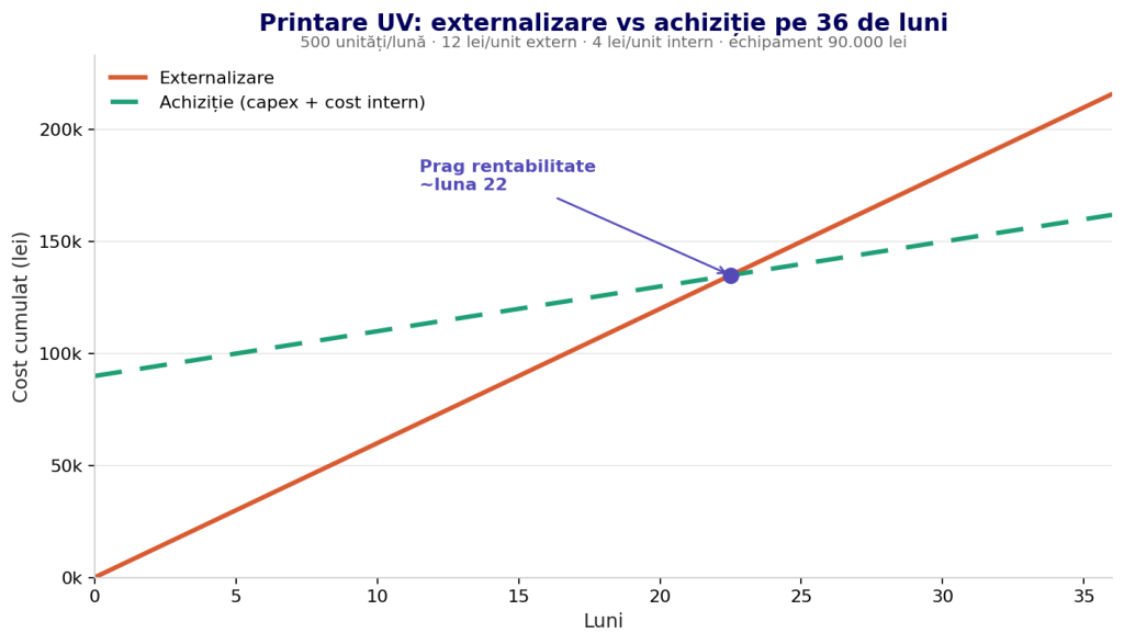 Printare UV - Cât costă de fapt: pragul de rentabilitate - atlas.ro